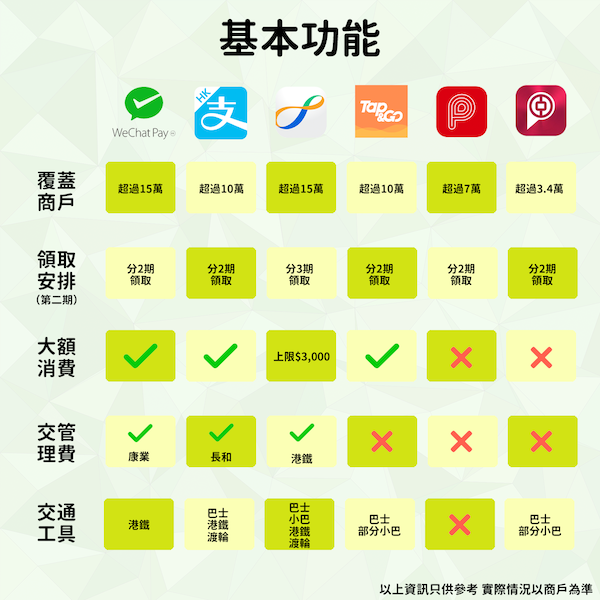 【消費券】第二期消費券8月來了！6大支付平台大比併！當中以WeChat Pay HK登記新一輪消費券，最多可獲額外$130及富融銀行$500額外獎賞！