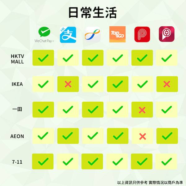 【消費券】第二期消費券8月來了！6大支付平台大比併！當中以WeChat Pay HK登記新一輪消費券，最多可獲額外$130及富融銀行$500額外獎賞！