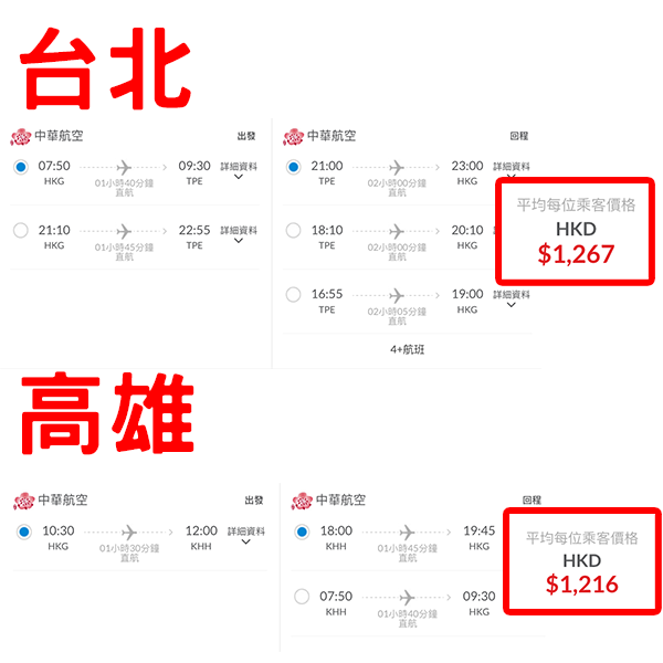 【台灣】跨年都有！繼續抵飛南北台灣！中華航空來回台北/高雄連稅$1,216起！8月尾至12月尾出發