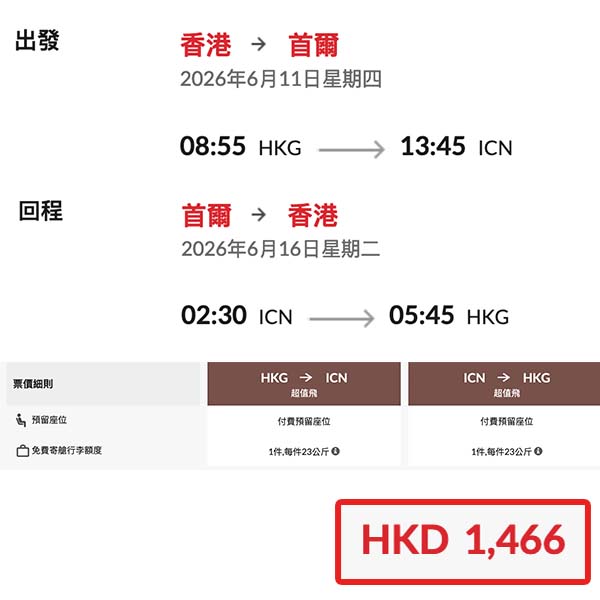 【首爾】等咗一排又有啦！千五有找包行李！香港航空來回首爾連稅$1,466起！4月至6月指定日子出發