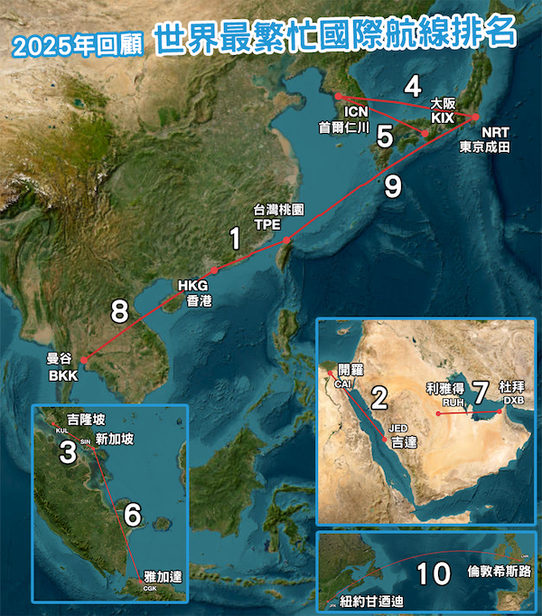 2025年回顧－全球最繁忙國際航線排名
