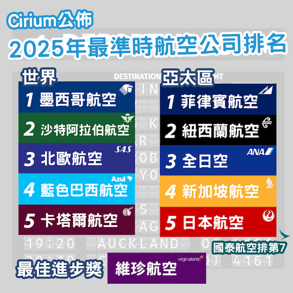 Cirium公佈2025年最準時全球航空公司排名 國泰航空奪亞太區第7名