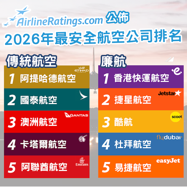 2026年全球最安全航空公司排名出爐 香港快運航空成最安全廉航