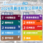 AirlineRatings.com公佈2026年最佳航空公司排名 傳統航空國泰第二 廉航快運第一