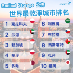 全球最乾淨城市排名出爐 頭十名只有福岡一個日本城市 你又點睇？