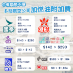 中東局勢持續不穩 各大航空公司燃油附加費最新整合(3月)