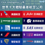 Click Intelligence公佈「世界十大體驗最差航空公司」排名