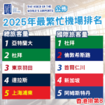 全球最繁忙機場排名出爐 亞特蘭大再奪第一 亞洲強勢反彈