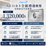 AE白金卡超大額迎新 新客成功申請輕鬆激賺HK$4,400簽賬回贈或73,333里！