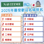 外國旅客最愛日本名城排名出爐 亞洲歐美口味大不同？