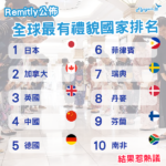 Remitly公佈全球最有禮貌國家排名 結果惹熱議