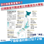 訪日旅客高度集中？全國「外國遊客比例最高」百大景點 7個都道府縣已佔72個