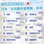 日本「去完最失望景點」排名出爐 京都竟然排第一？