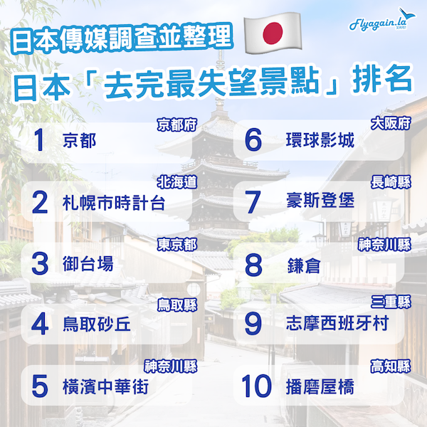 日本「去完最失望景點」排名出爐 京都竟然排第一？