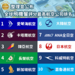 飛機餐最好食航空公司排名出爐 亞洲航空公司幾乎洗版