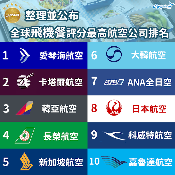 飛機餐最好食航空公司排名出爐 亞洲航空公司幾乎洗版