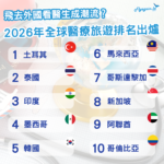 飛去外國看醫生成潮流？2026年全球醫療旅遊排名出爐