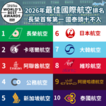 2026年 World’s Best Awards 全球最佳國際航空公司排名出爐