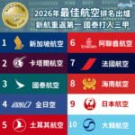 新鮮滾熱辣！Skytrax 2026年最佳航空排名出爐！