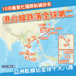 港台線跌落第二？！10月最繁忙國際航線 亞洲航線佔全球十大八席