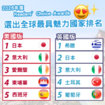 日本連續4年獲選全球最具魅力國家！美國版蟬聯冠軍 英國版亦高踞第2位
